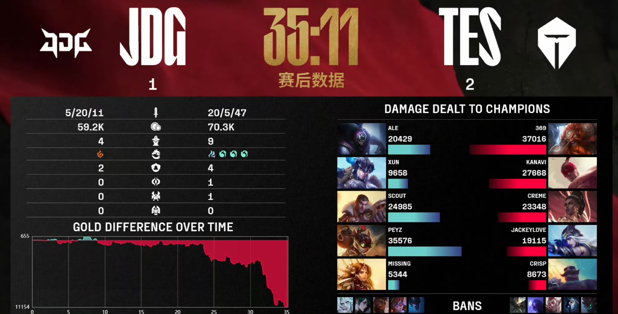 开云平台-包含FNC横扫BLG，ShowMaker关键制胜的词条